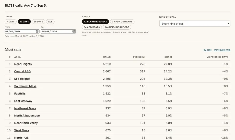 Tapping 94 APD beats on the police call rankings turns the table into a list of beats with their calls, then tapping Per square mile reorders it