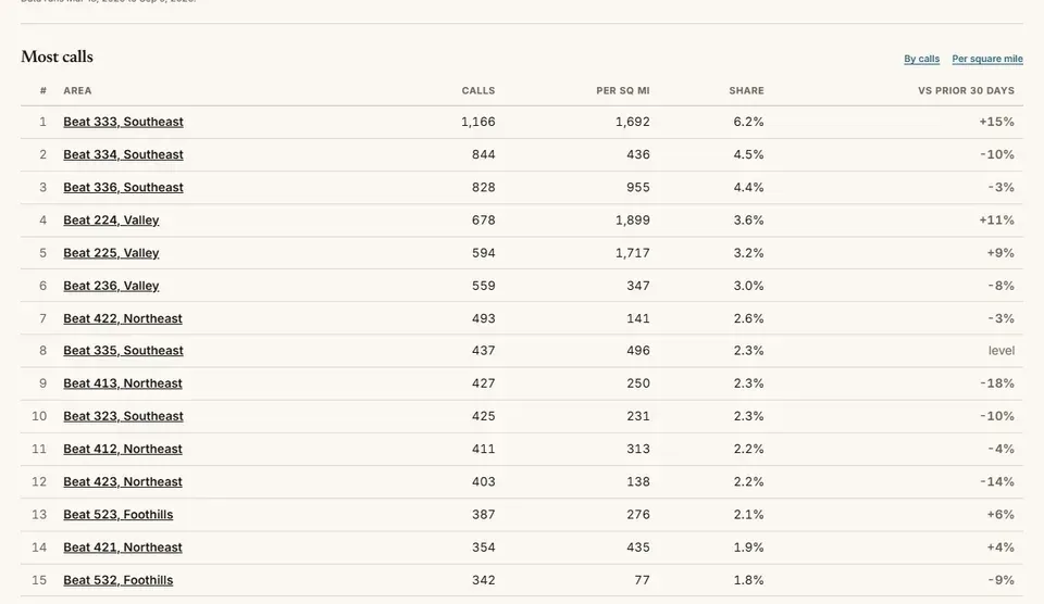 Clicking a beat's name in the rankings table opens the police calls map zoomed to that beat, outlined, with neighboring beats and their names around it