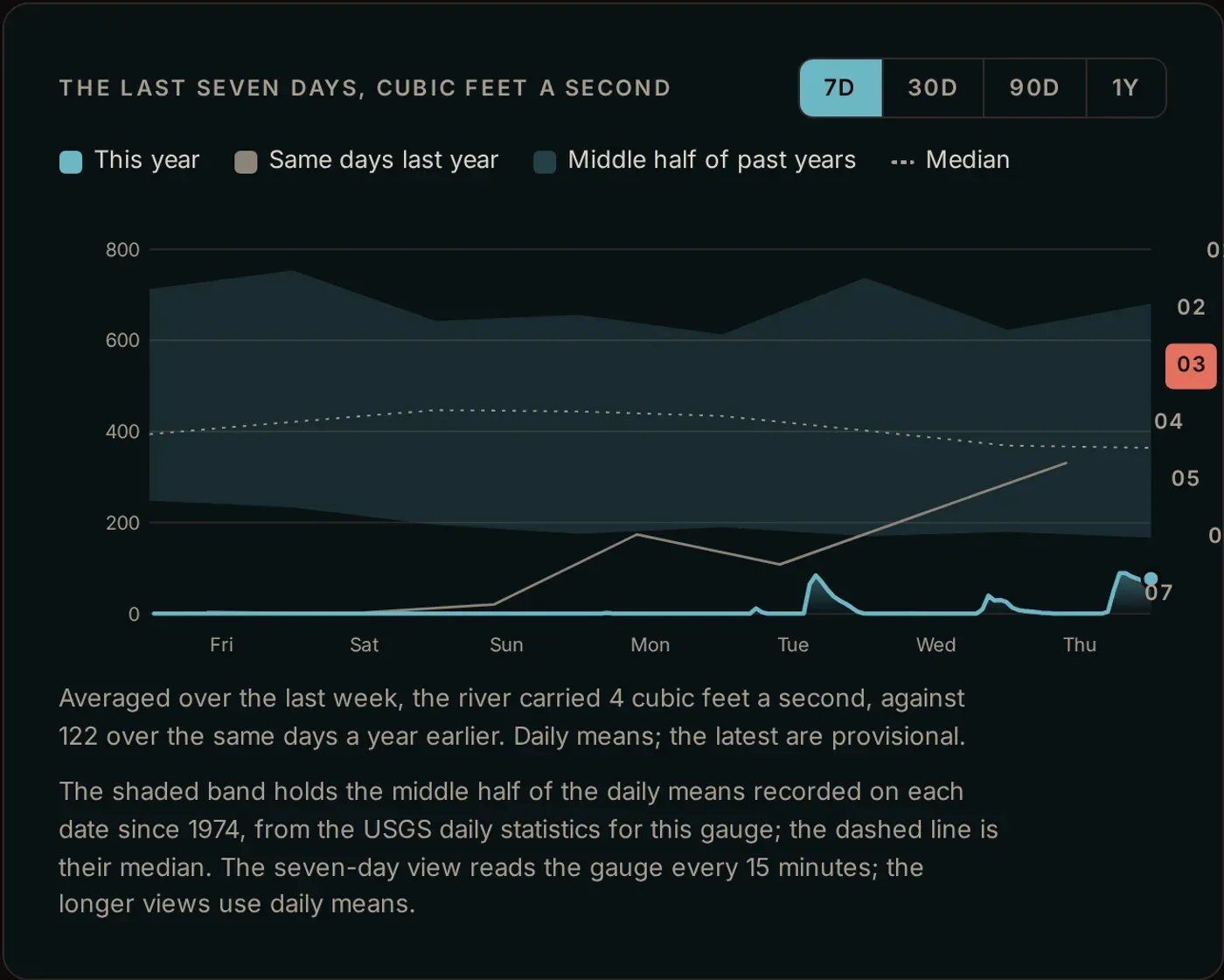 The river chapter of the page: a chart with buttons for seven days, 30 days, 90 days and one year, showing this year's flow near zero in mid-September against a shaded band of what past years carried