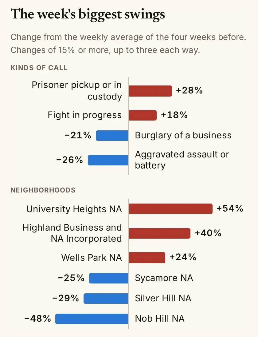 A bar chart of the week's biggest swings. Under kinds of call, prisoner pickup rose 28% and aggravated assault or battery fell 26%. Under neighborhoods, University Heights NA rose 54% and Nob Hill NA fell 48%