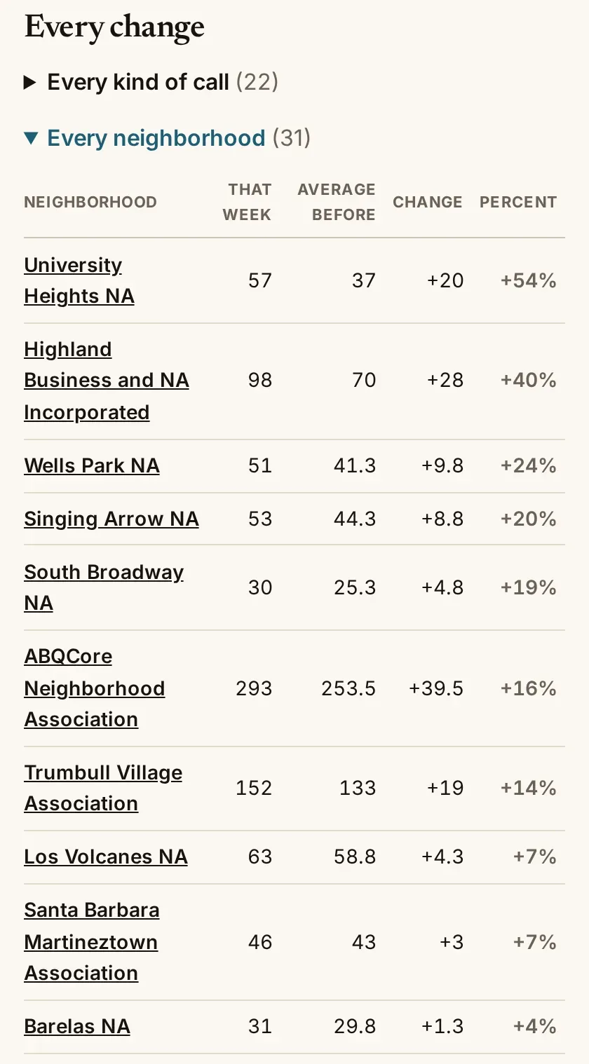 The Every neighborhood table opened, listing University Heights NA with 57 calls that week against an average of 37 before, up 54%, above Highland Business and NA Incorporated, Wells Park NA and others