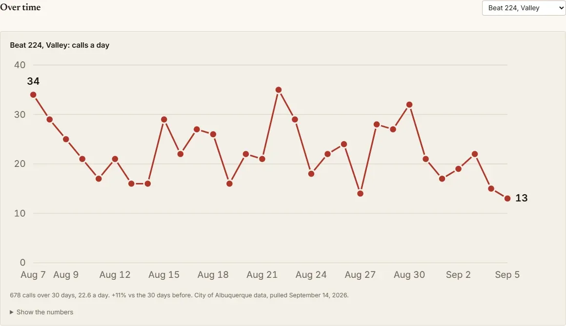 The Over time section of the police call rankings with one APD beat picked, showing a line chart of its calls a day